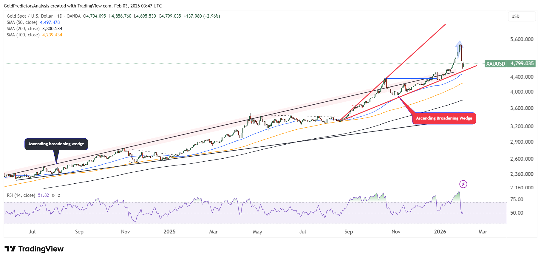 Gold Daily