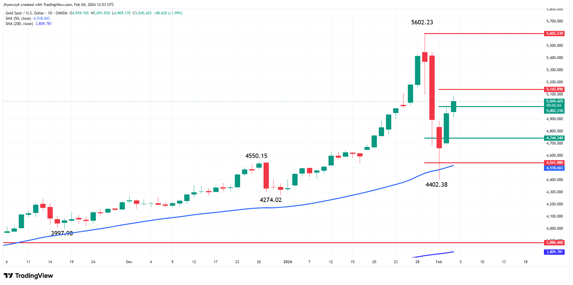 Gold (XAU/USD) Analysis