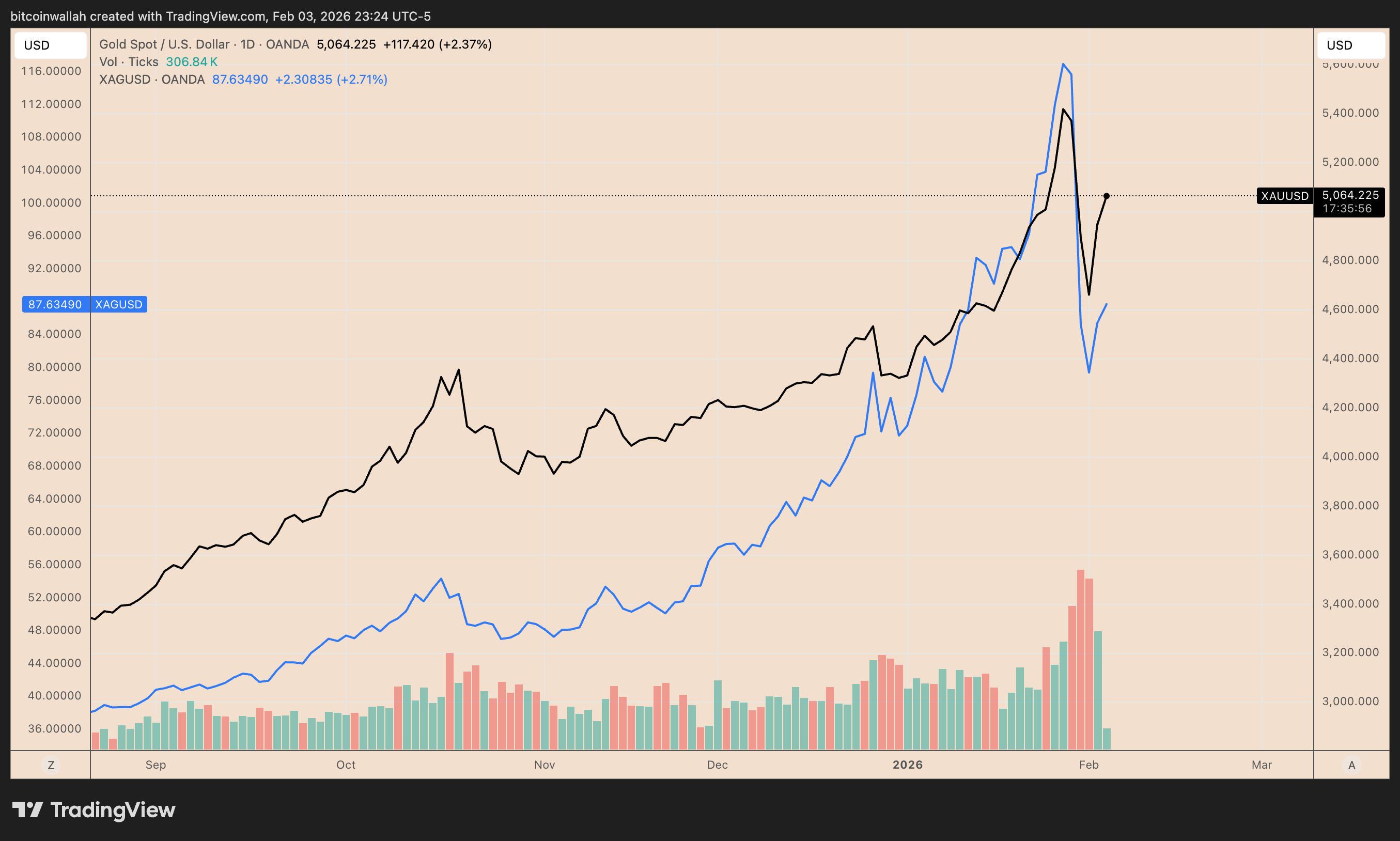 XAU/USD vs. XAG/USD daily price chart