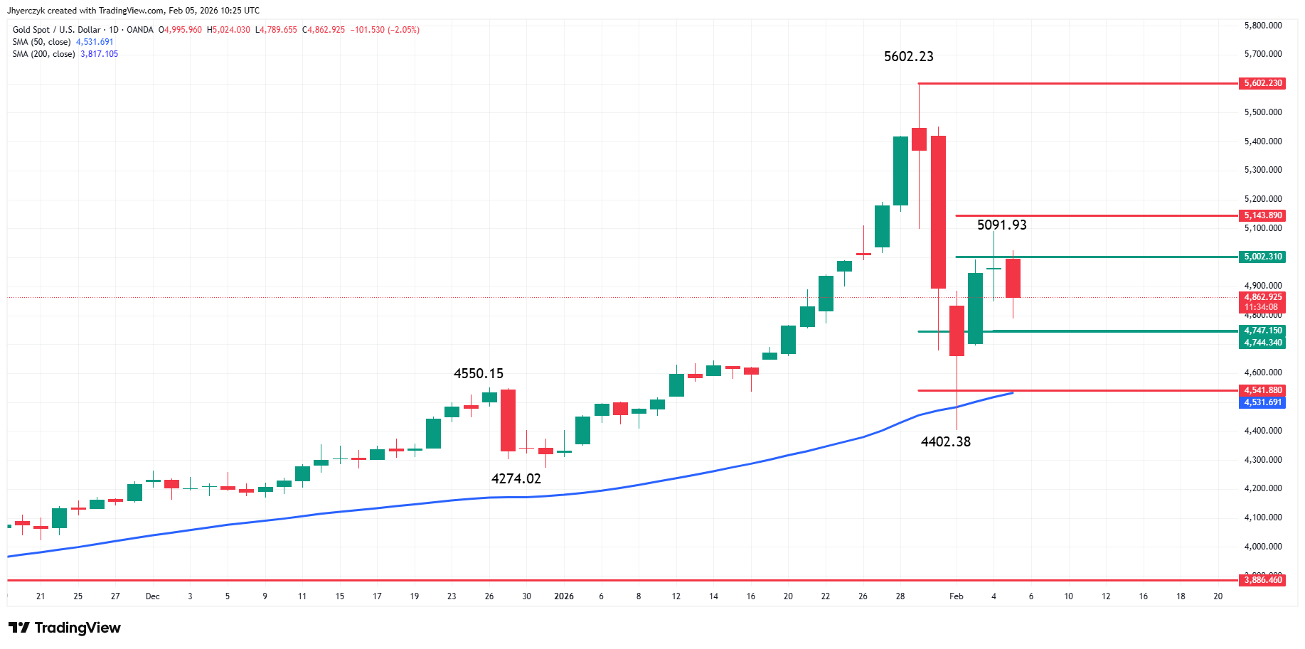 Gold (XAU/USD) Analysis