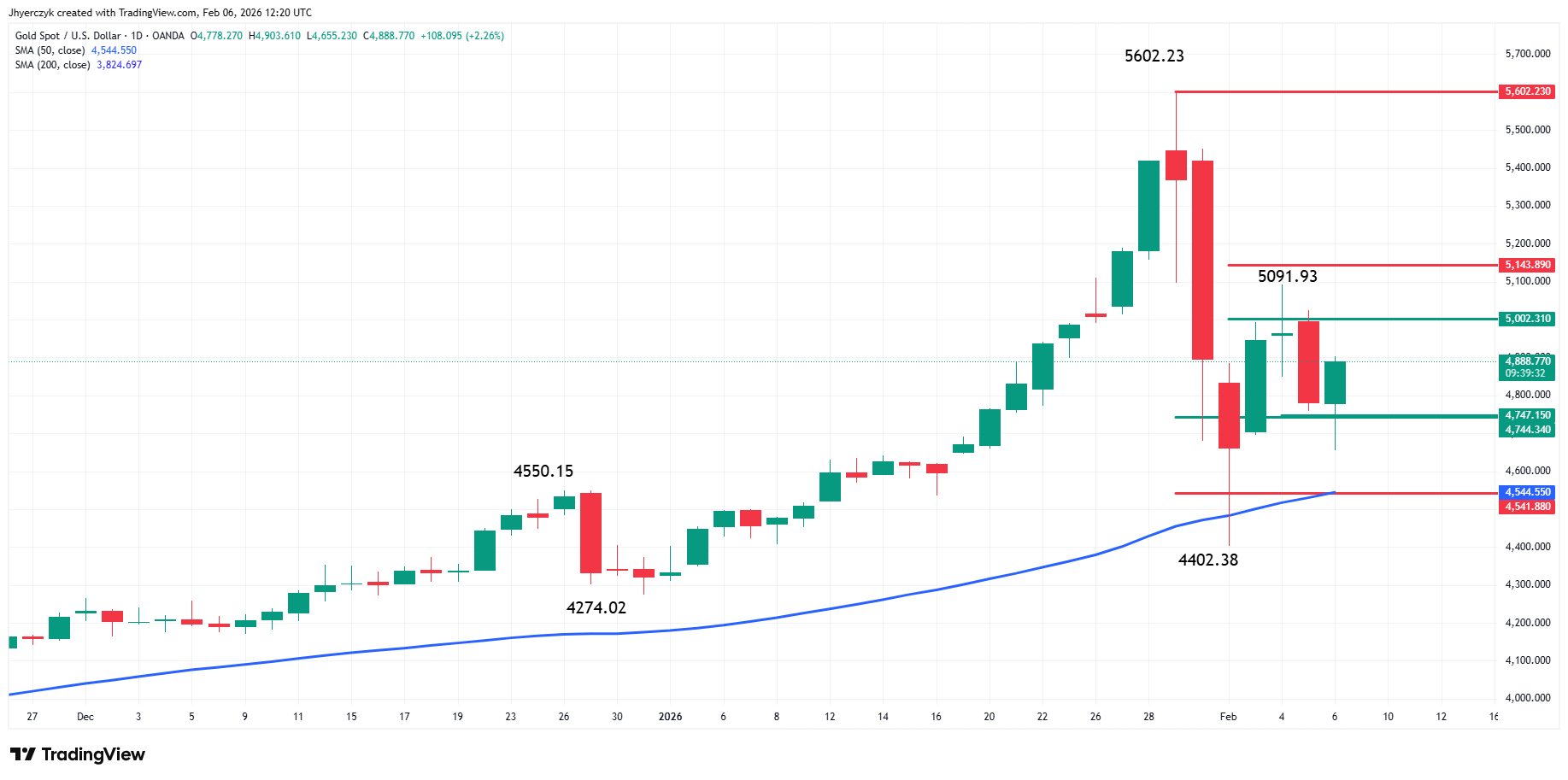 Gold (XAU/USD) Analysis