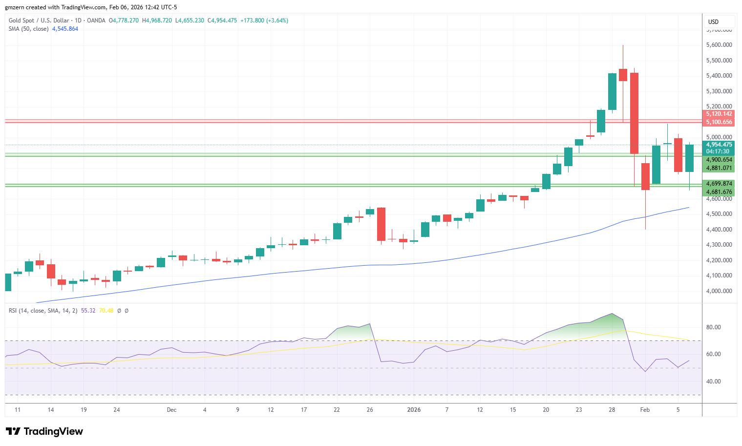Gold 060226 Daily Chart