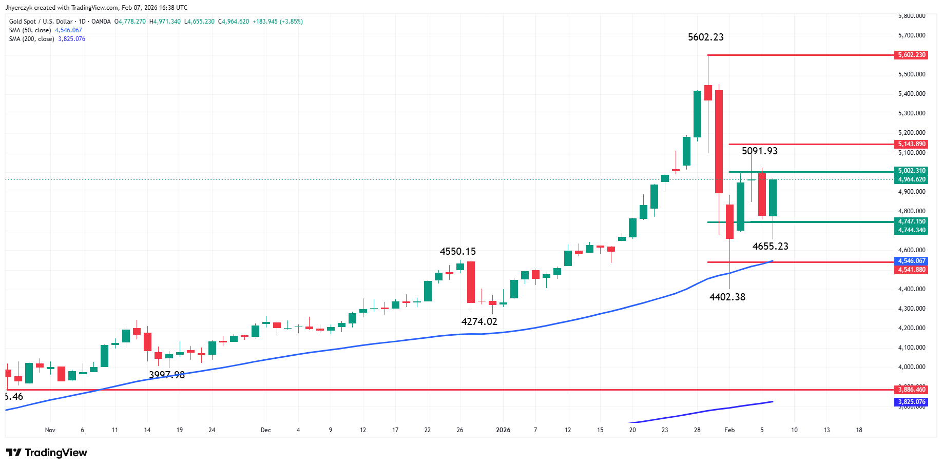 Gold (XAU/USD) Analysis
