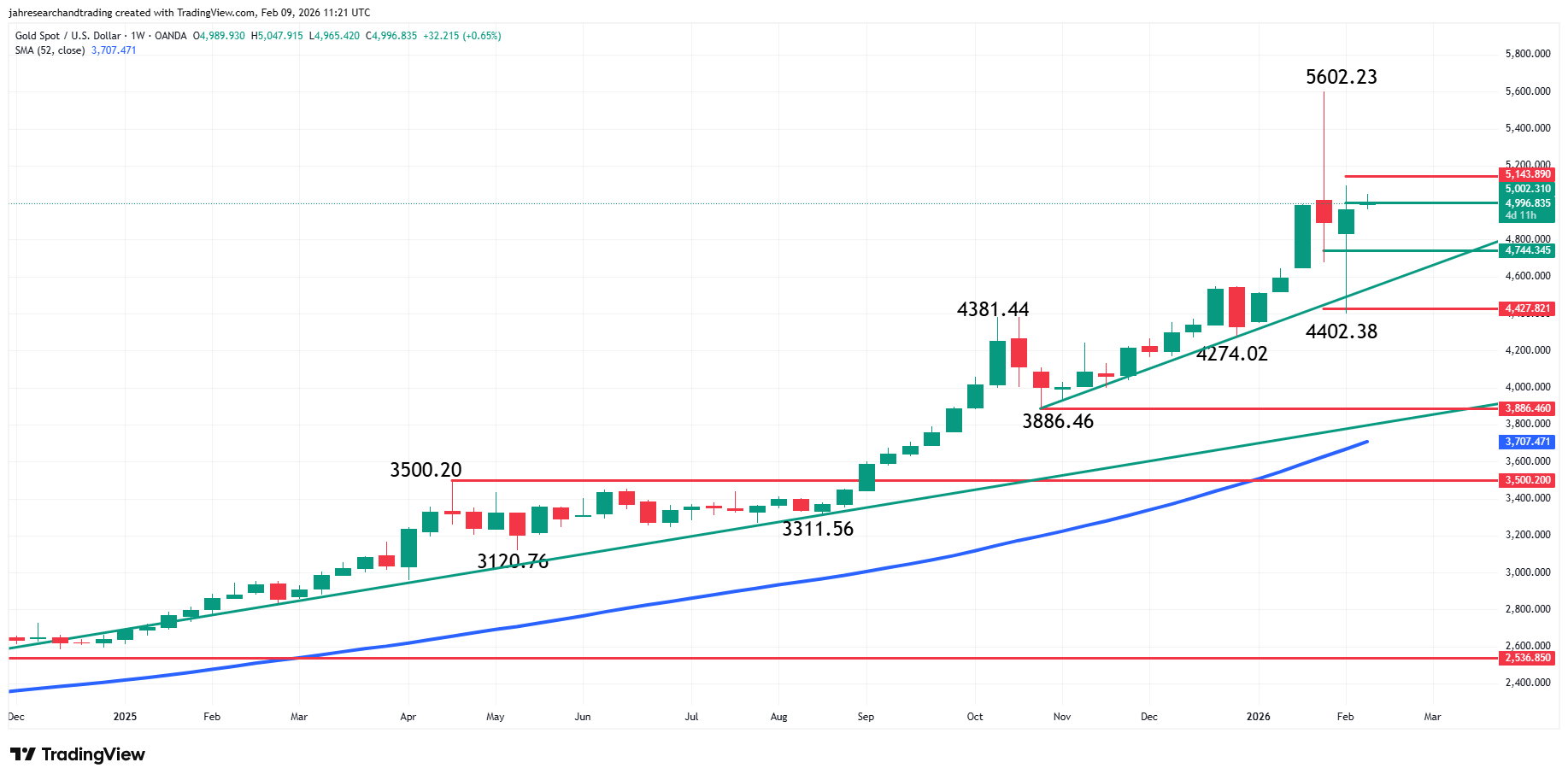 Gold (XAU/USD) Analysis