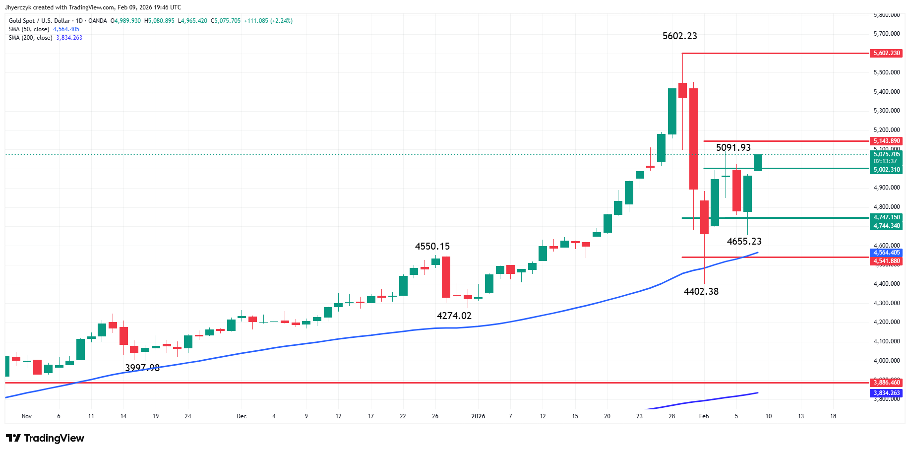 Gold (XAU/USD) Analysis
