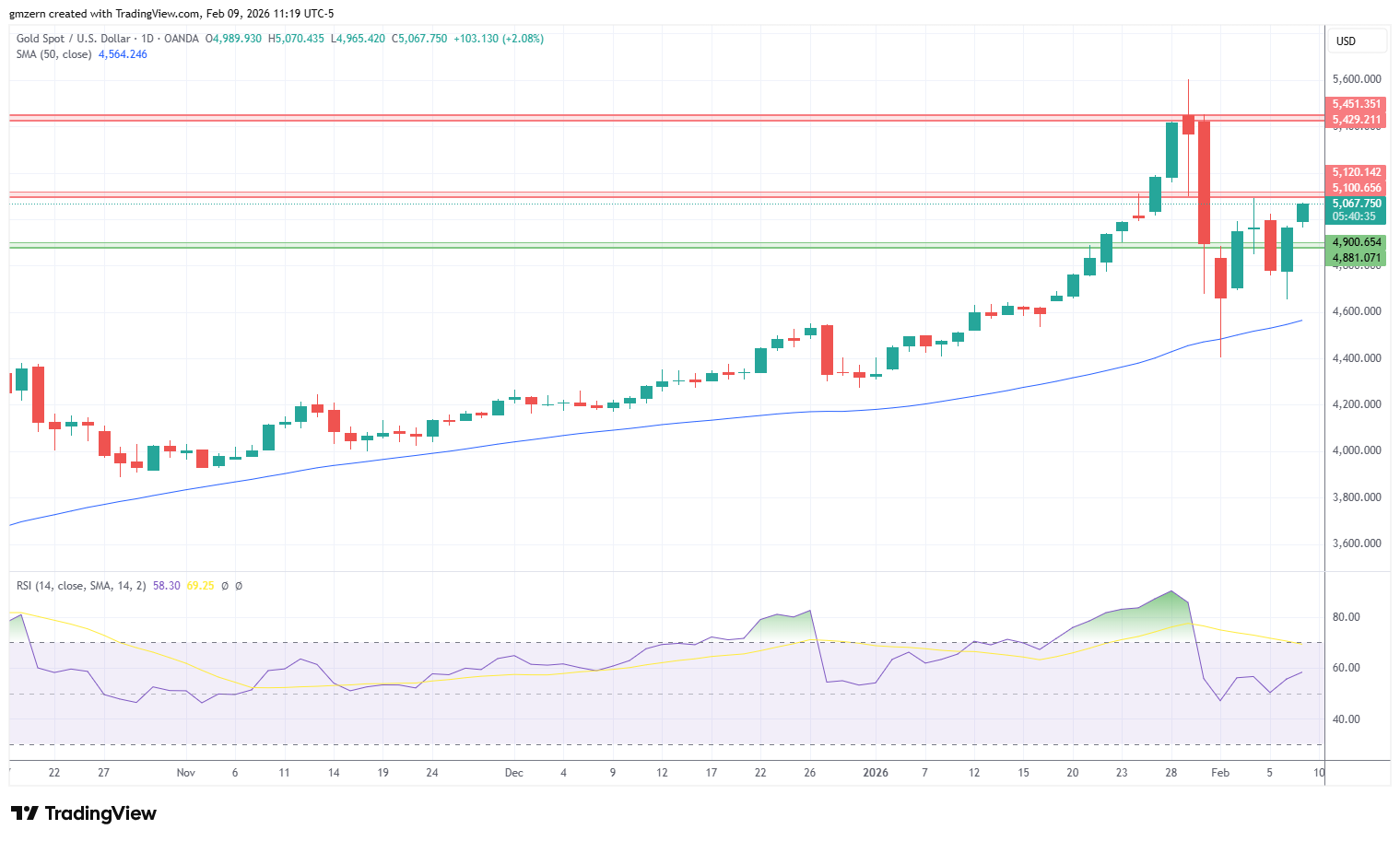Gold 090226 Daily Chart