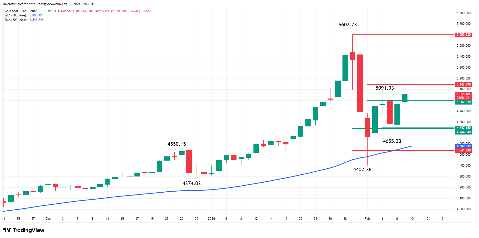 Gold (XAU/USD) Analysis