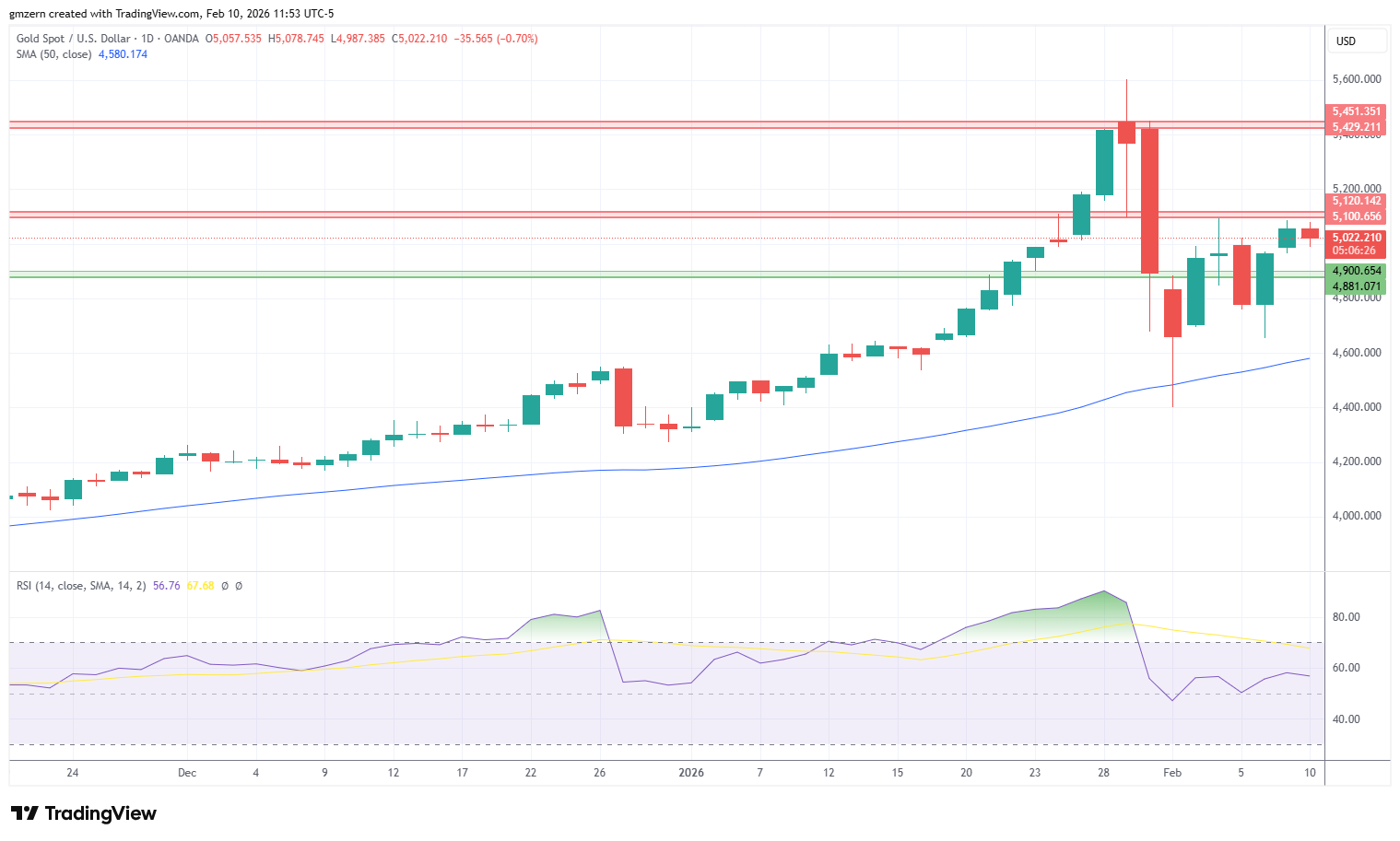 Gold 100226 Daily Chart