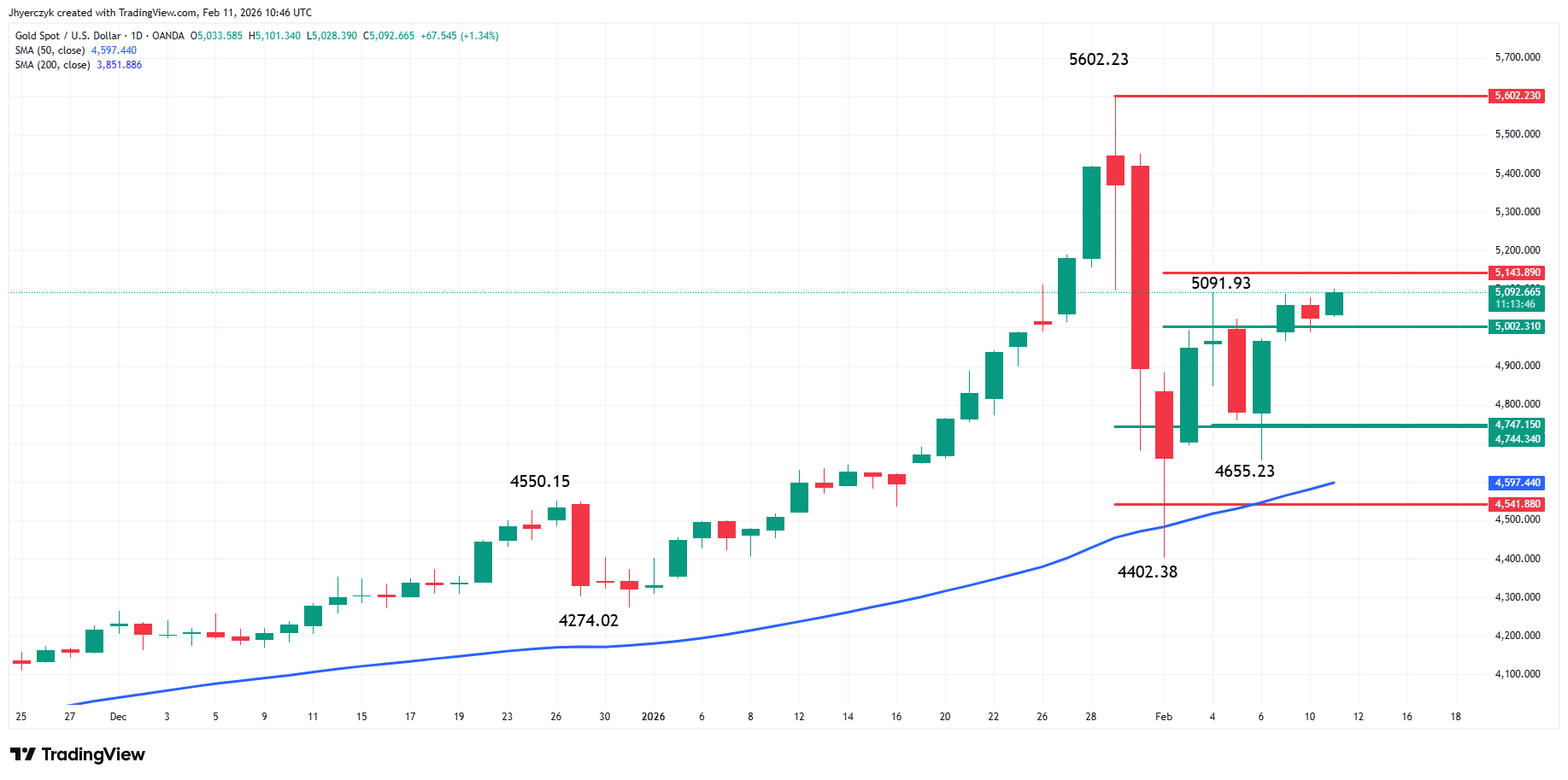 Gold (XAU/USD) Analysis
