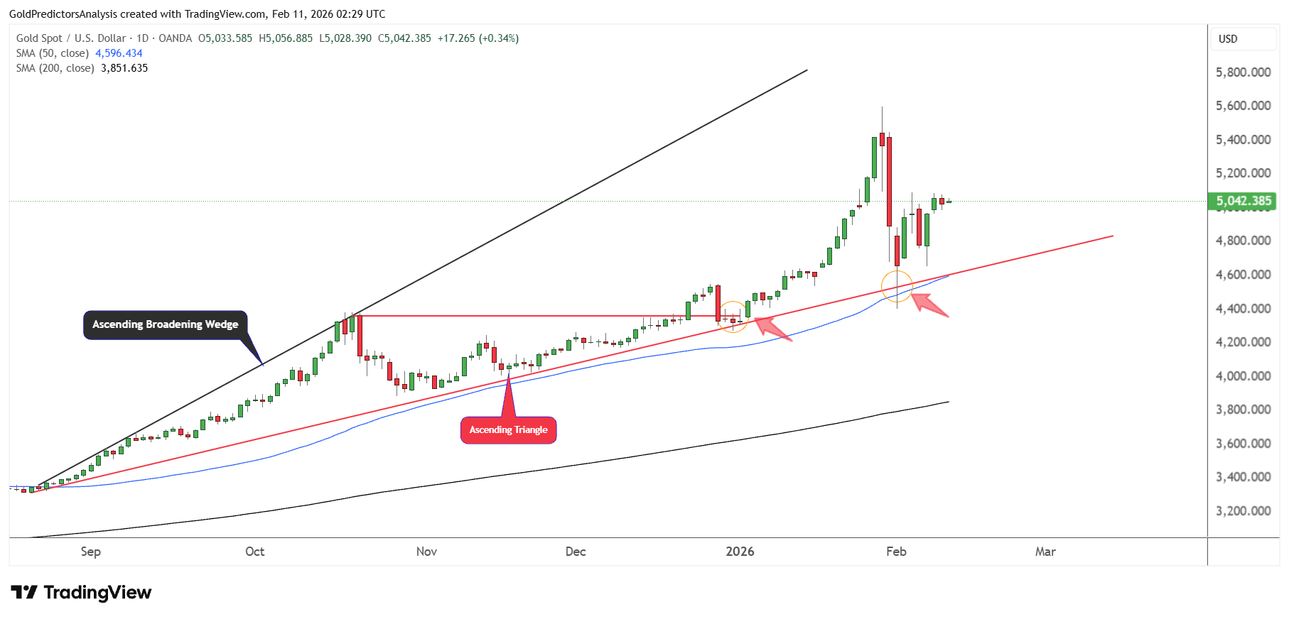 Gold Ascending Broadening Wedge