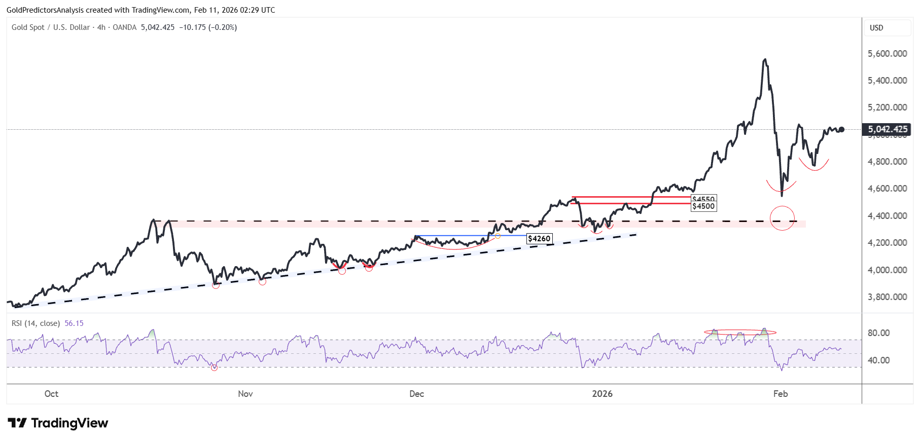 Gold Bullish Structure