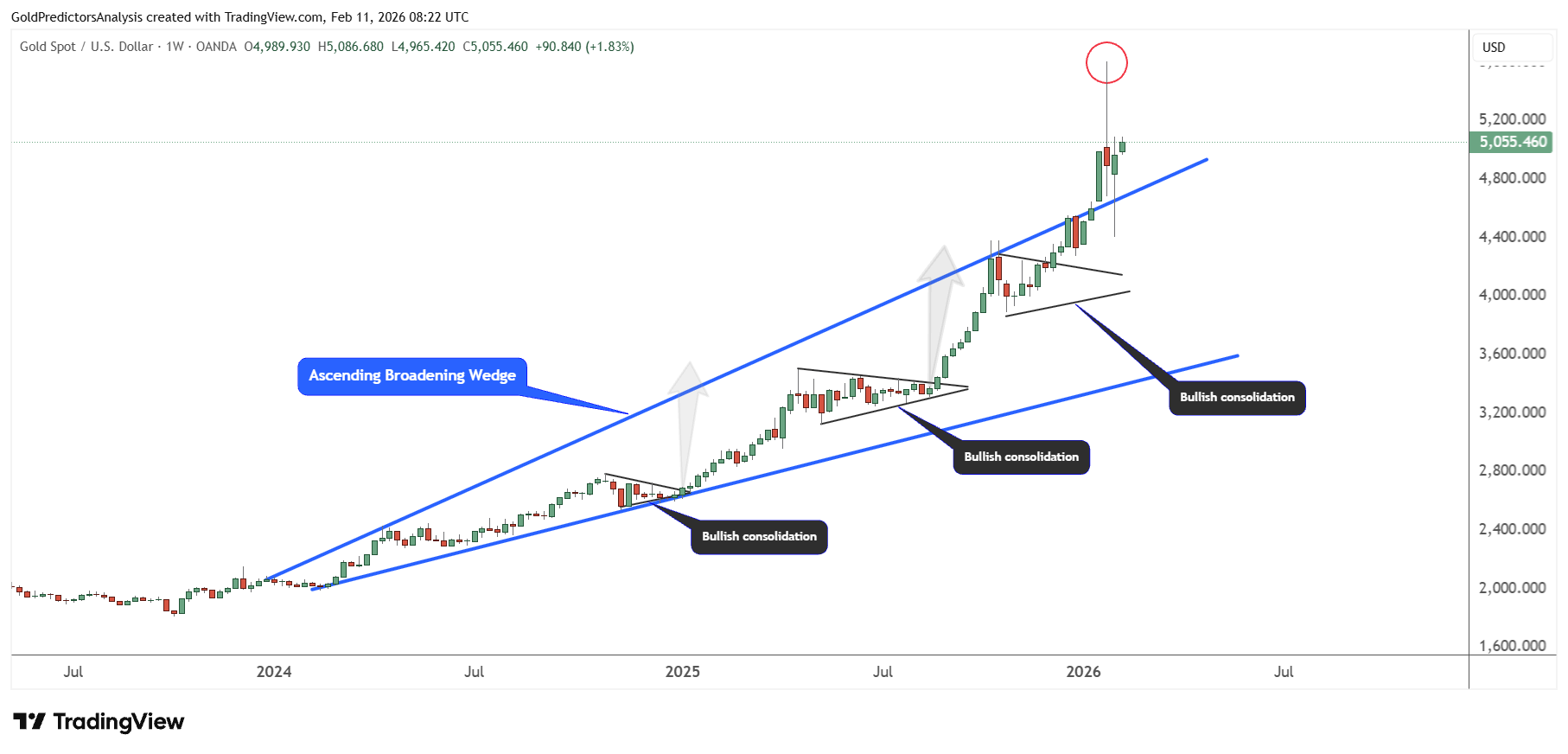 Gold Weekly Chart