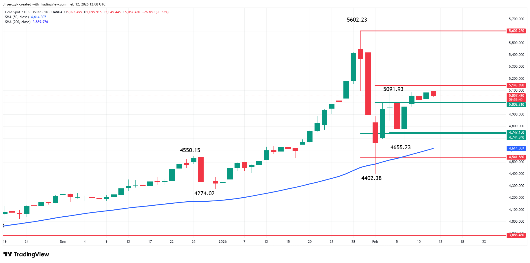 Gold (XAU/USD) Analysis