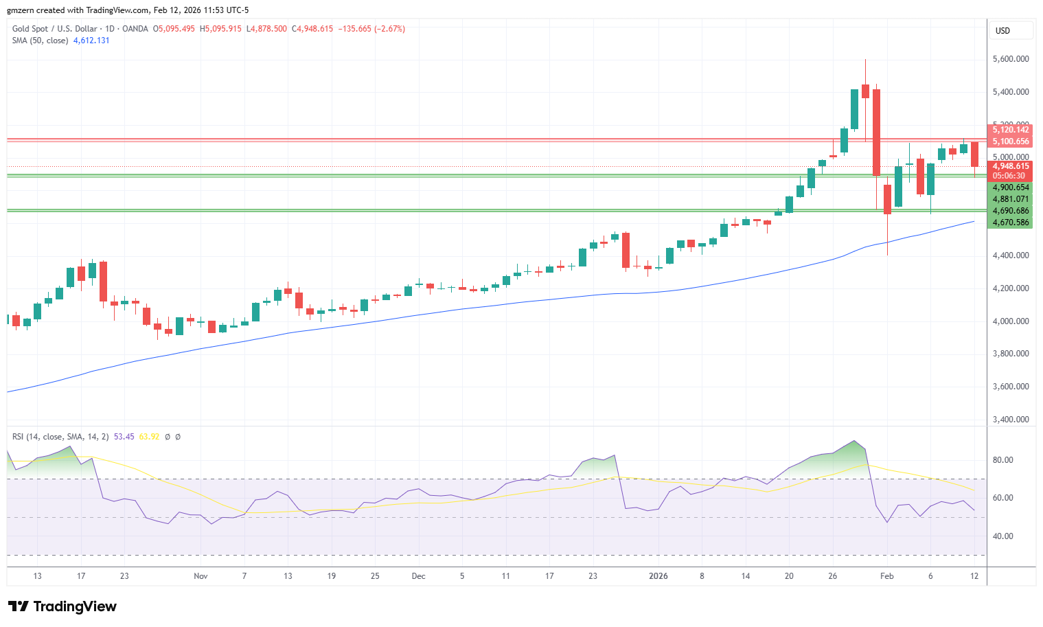 Gold 120226 Daily Chart