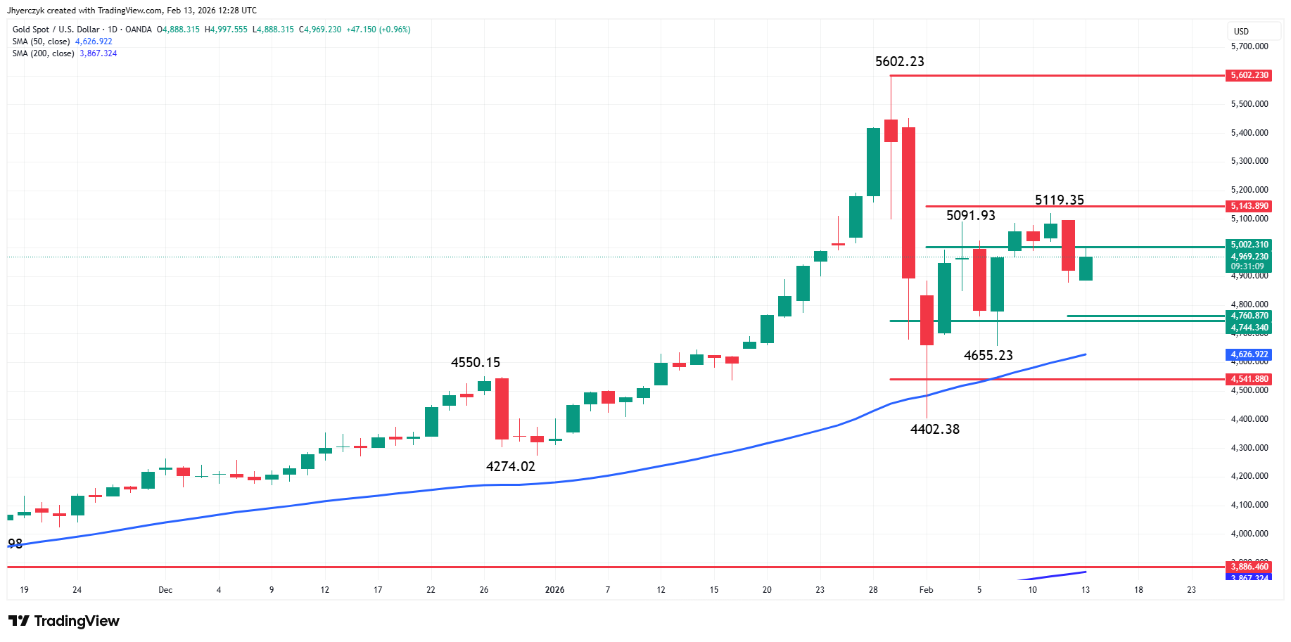 Gold (XAU/USD) Analysis