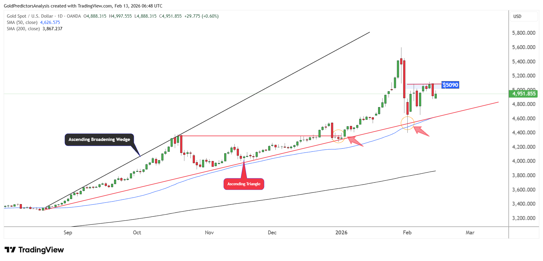 Gold Daily