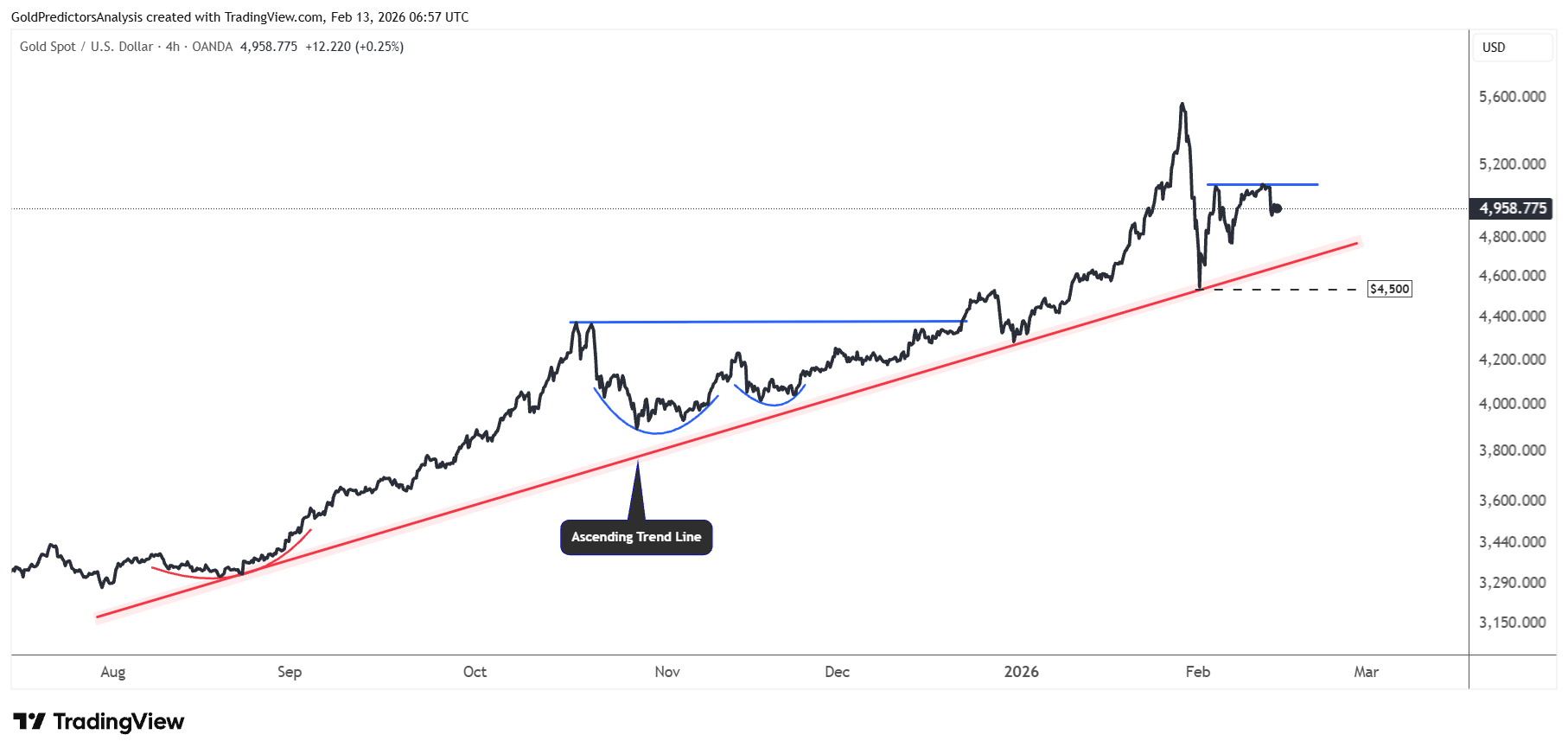 Gold Short Term