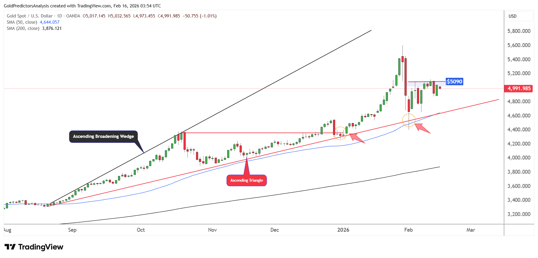 Ascending Broadening Gold