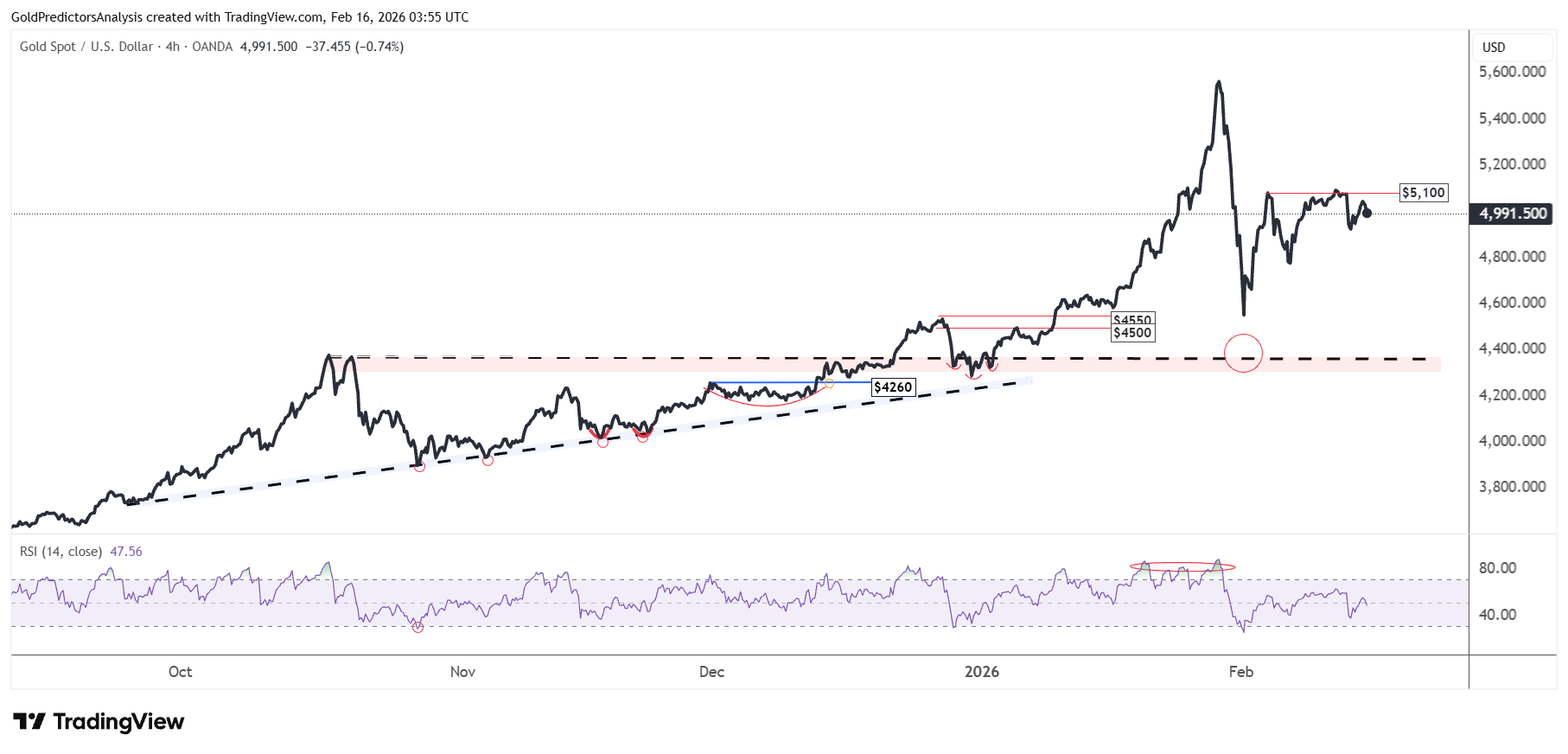 Gold 4 Hours