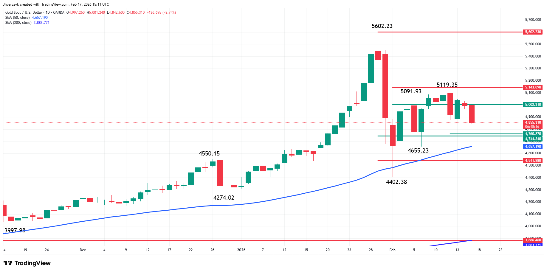 Gold (XAU/USD) Analysis