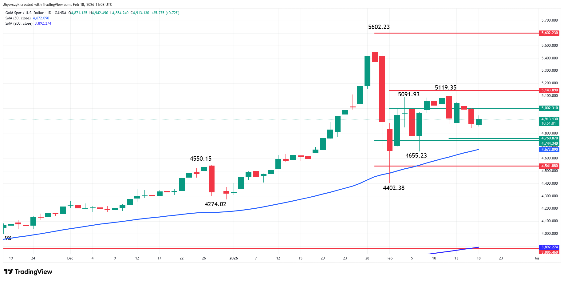 Gold (XAU/USD) Analysis