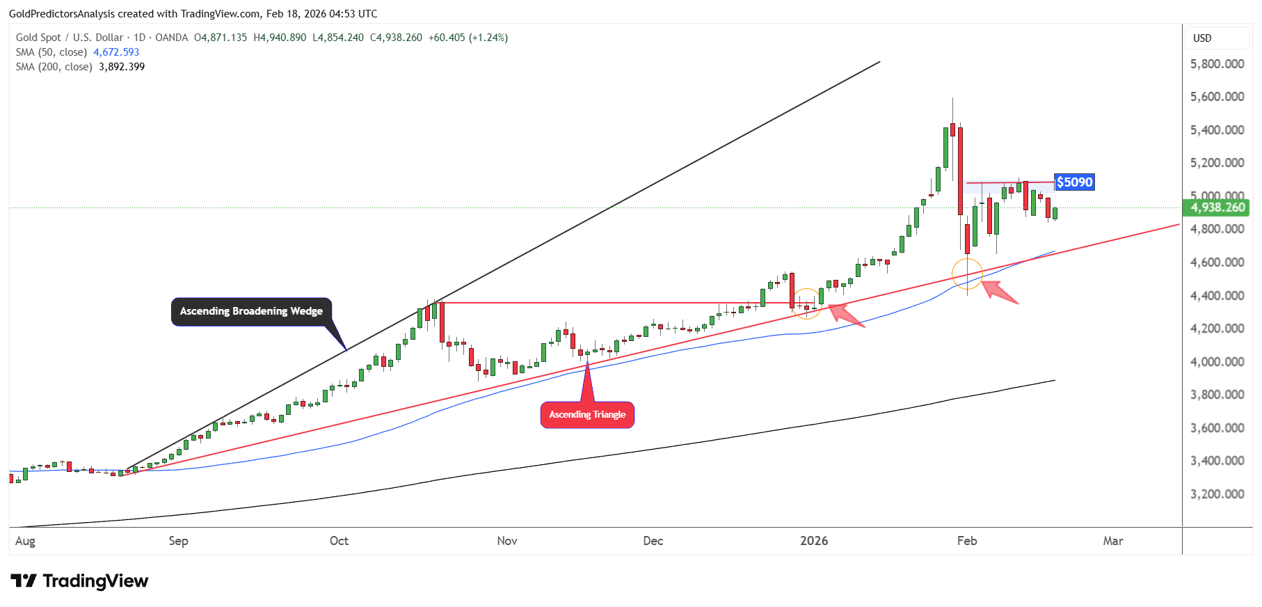 Gold daily
