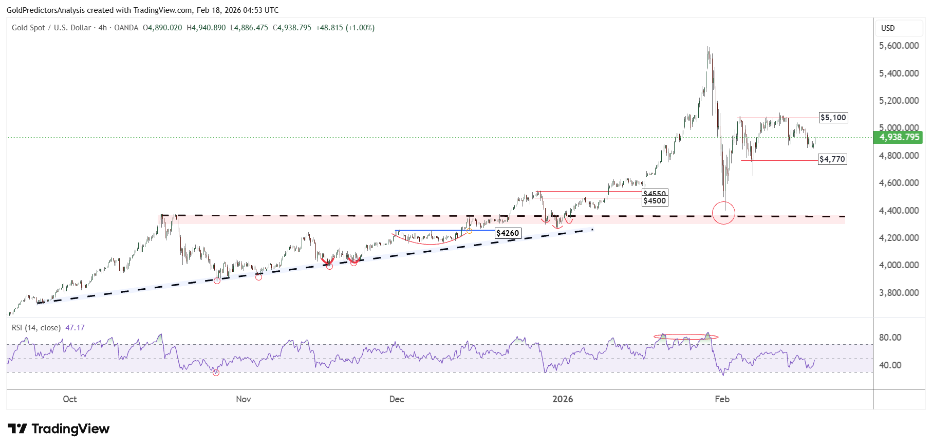 Gold Consolidation