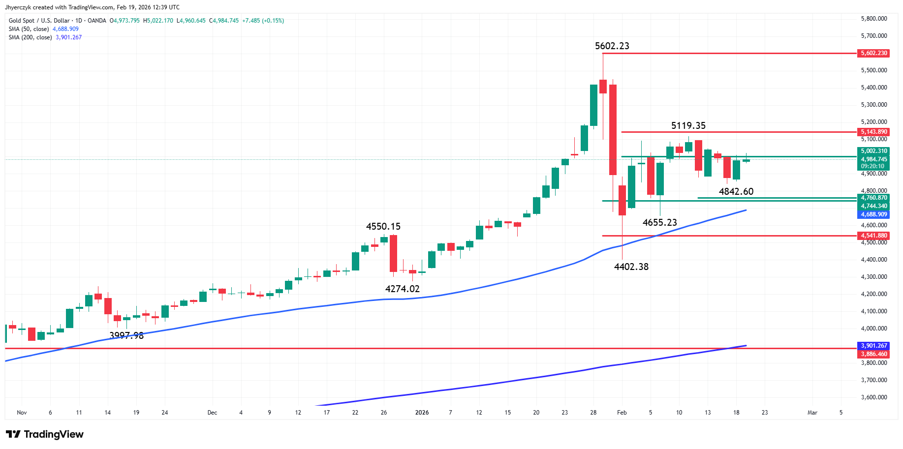 Gold (XAU/USD) Analysis