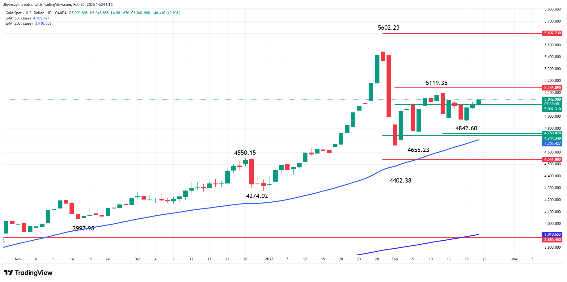 Gold (XAU/USD) Analysis