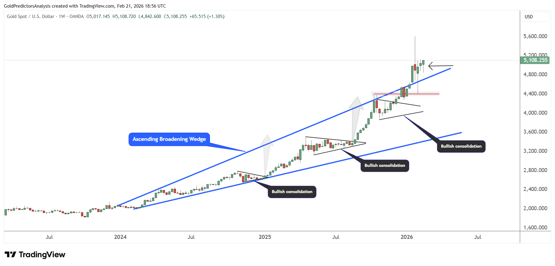 gold weekly chart