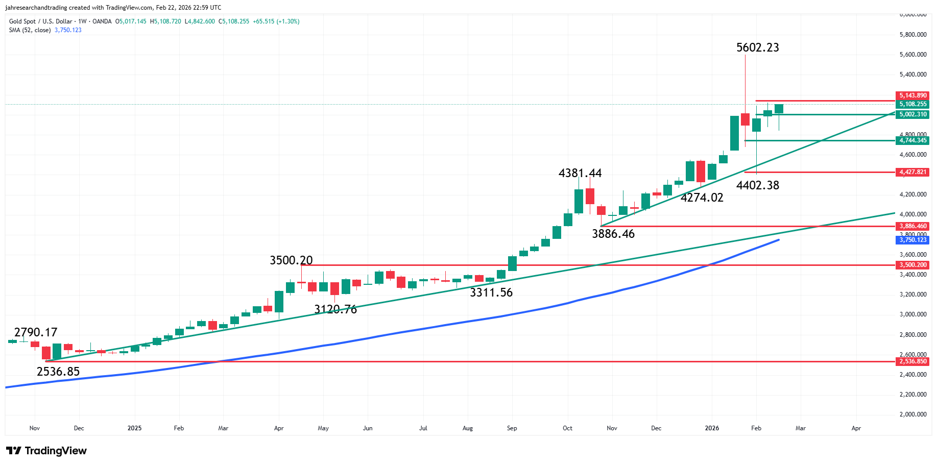 Phân Tích Vàng (XAU/USD)