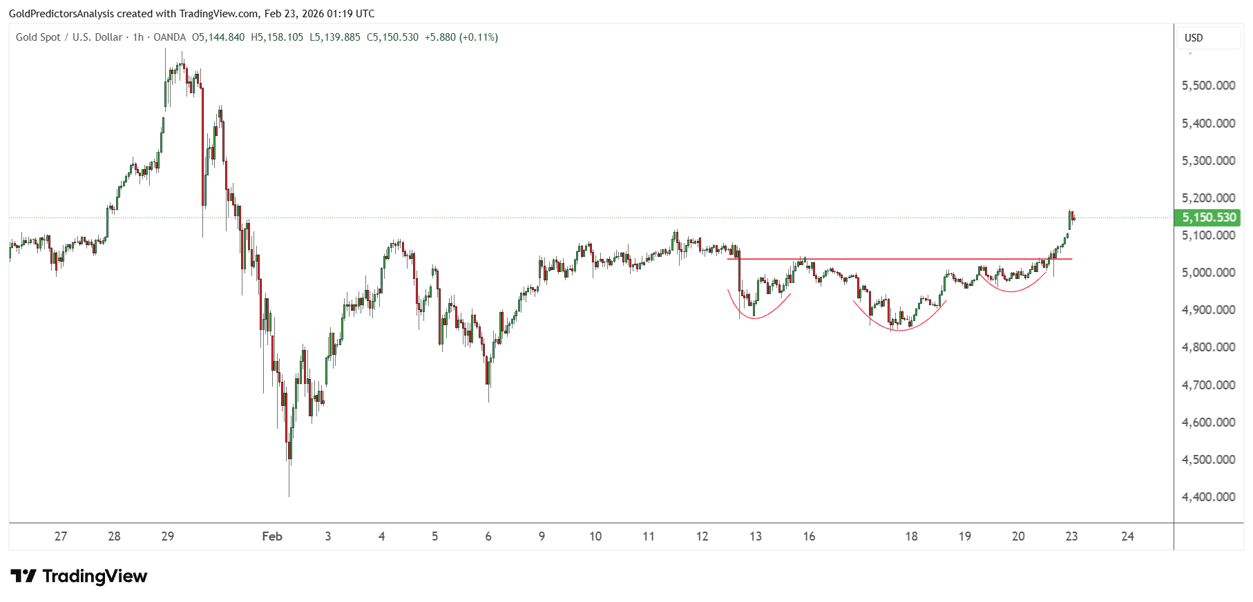 Gold Hourly