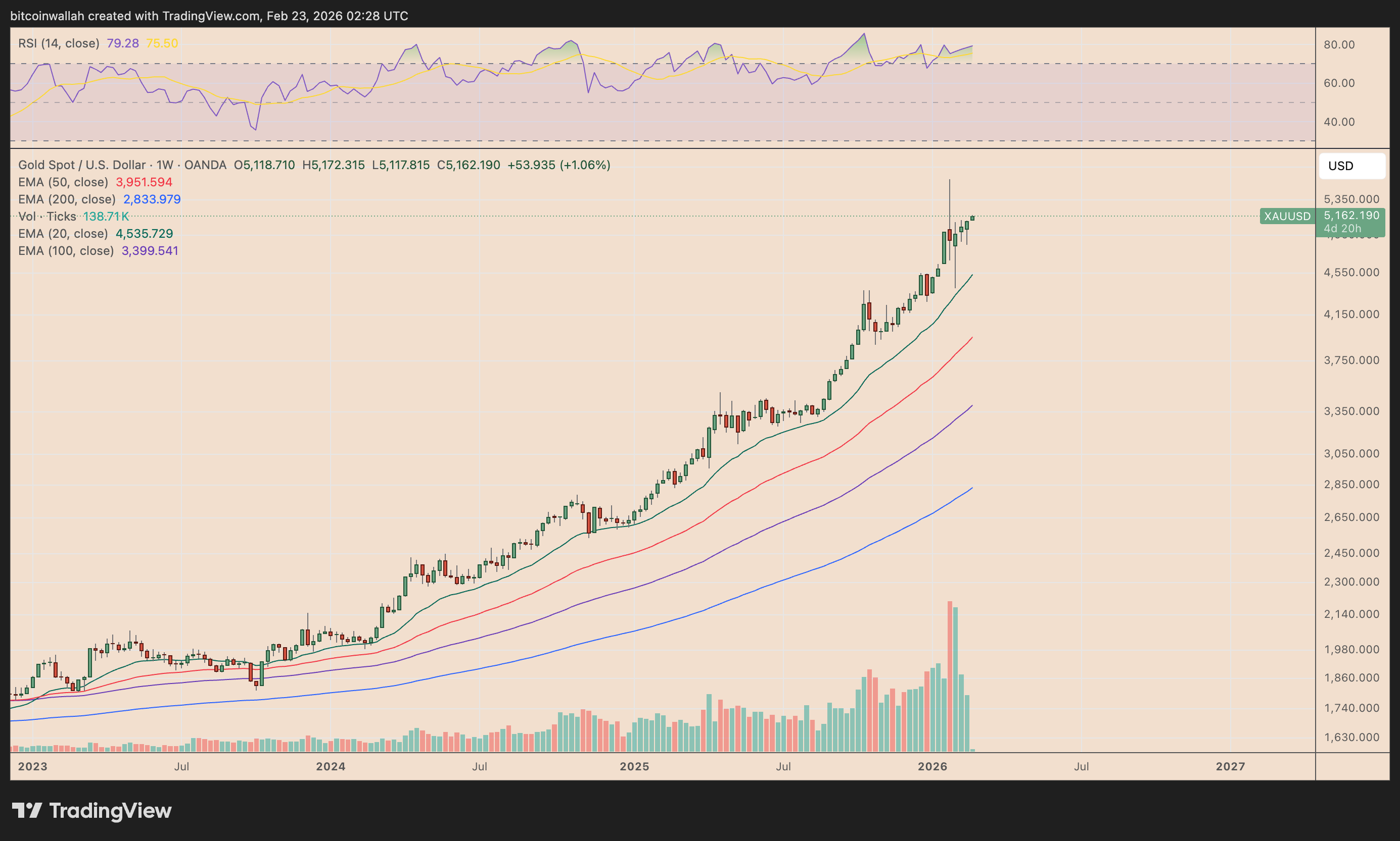 XAU/USD weekly price chart