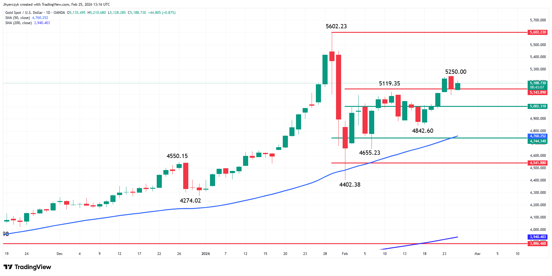 Gold (XAU/USD) Analysis