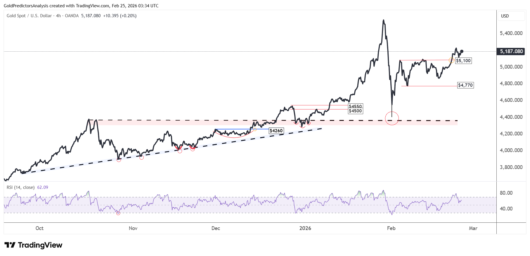 Gold 4 Hour