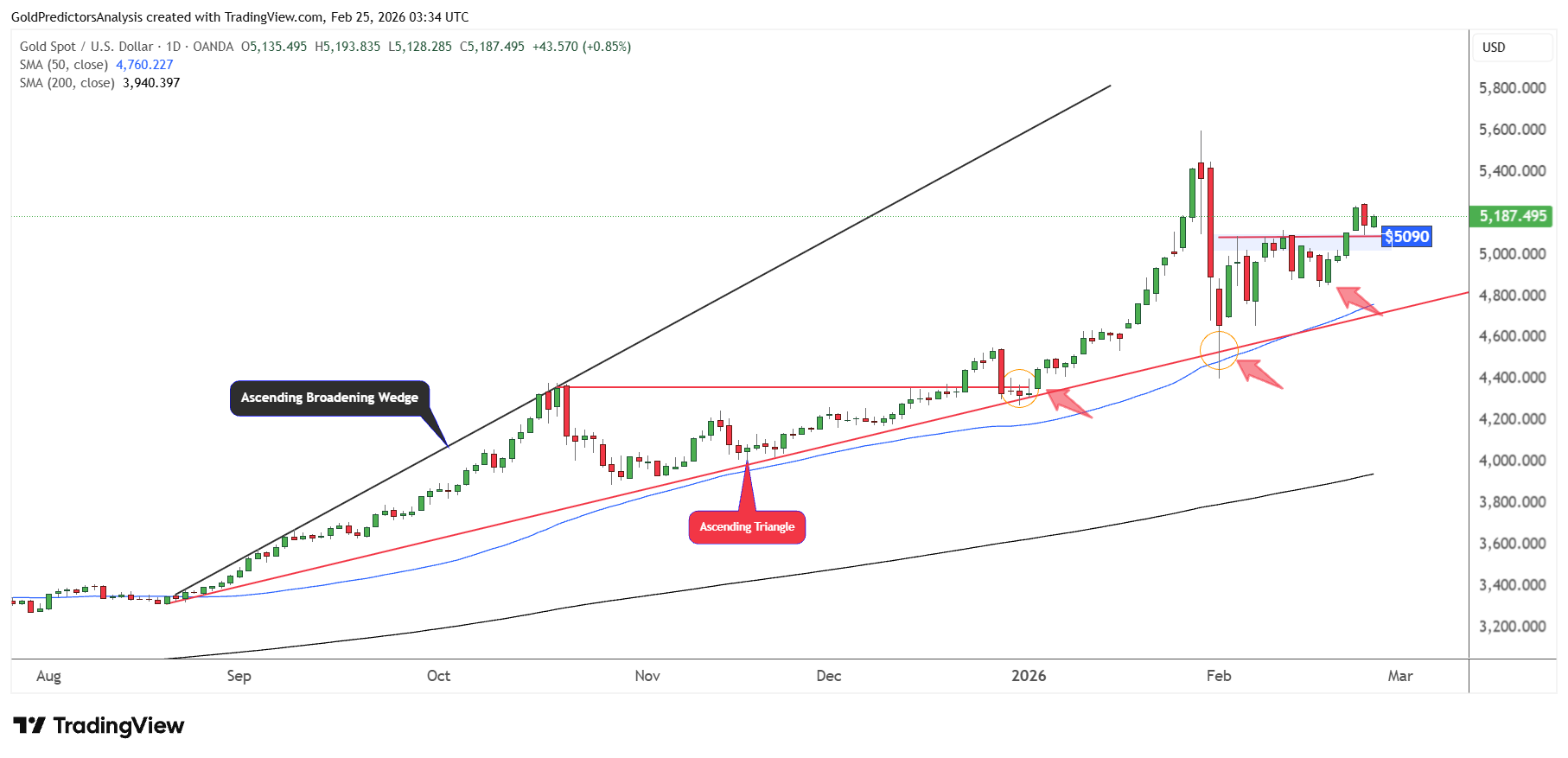 Gold Daily