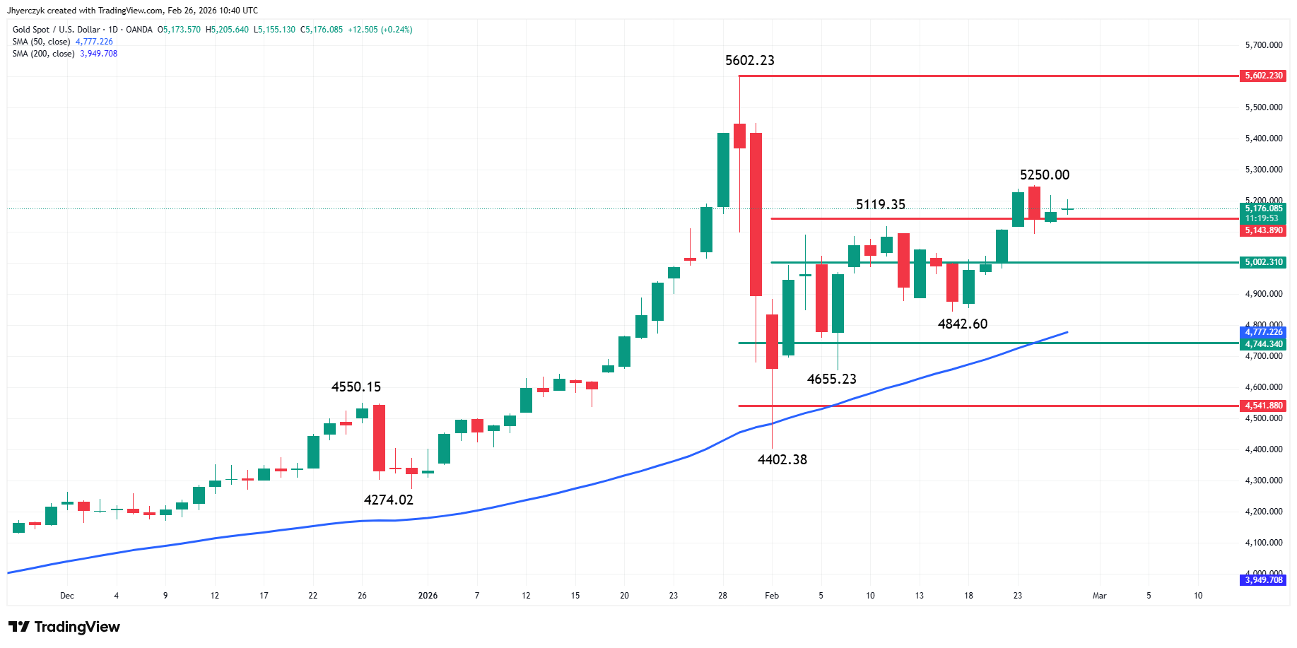 Gold (XAU/USD) Analysis