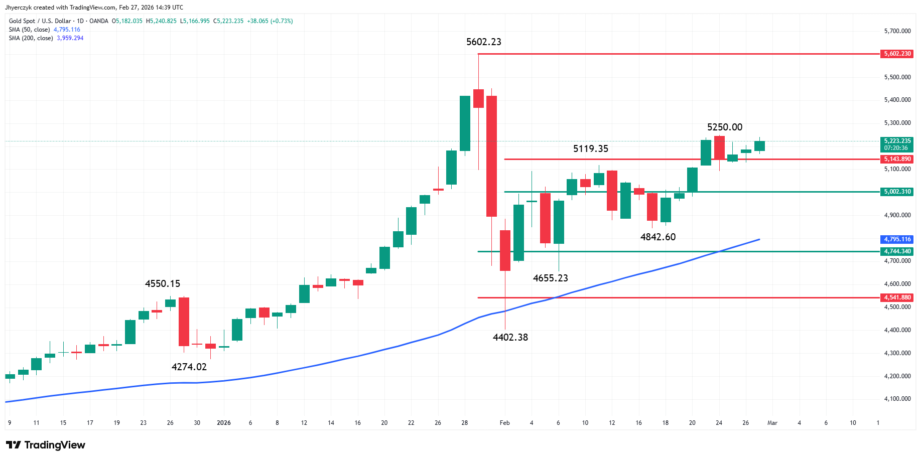 Gold (XAU/USD) Analysis