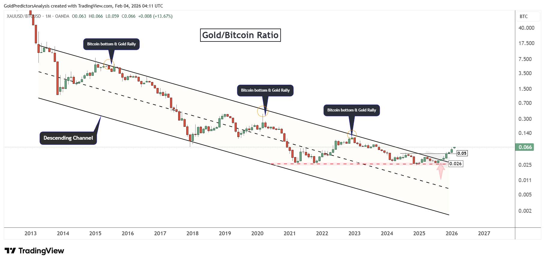 gold to bitcoin