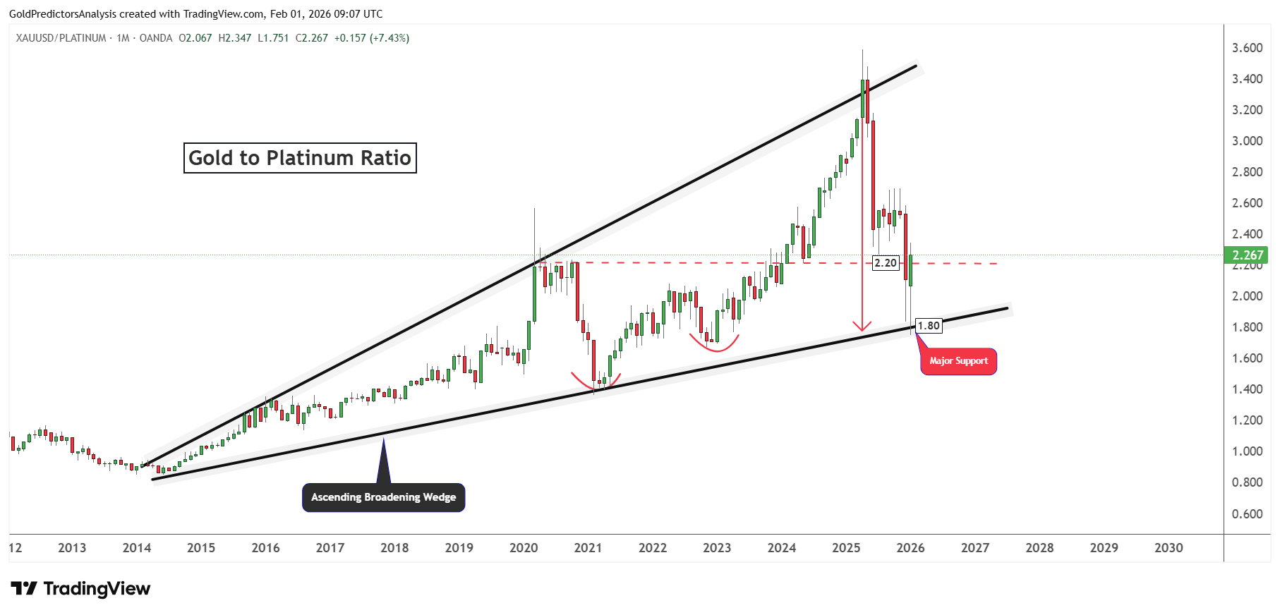 Gold to Platinum Ratio