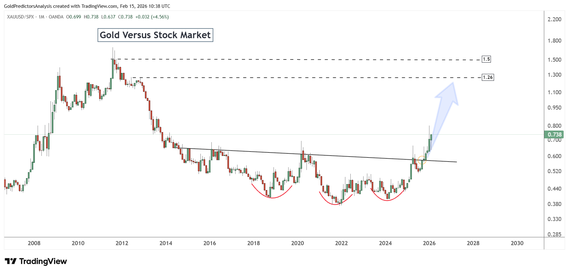 Gold to SPX