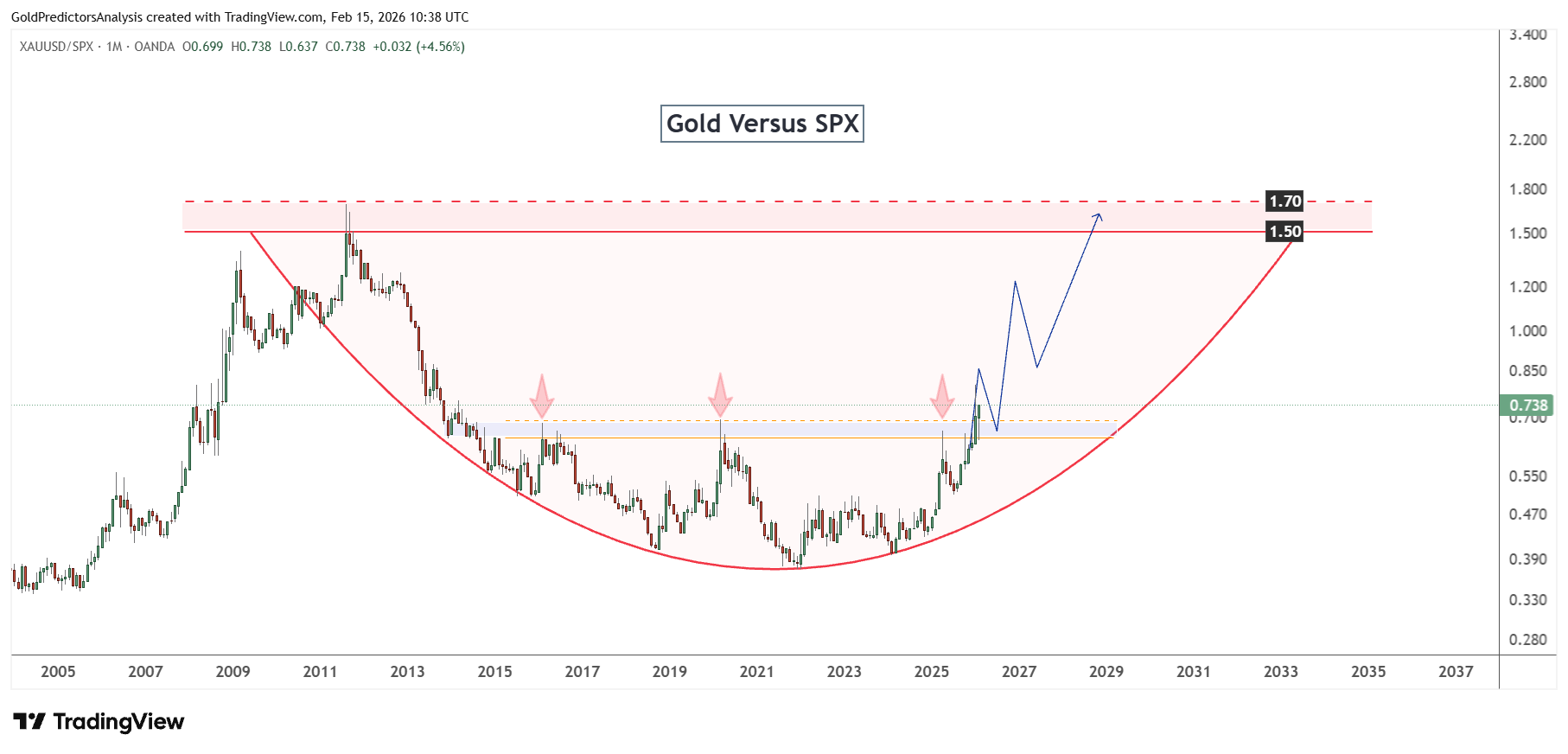 gold to SPX