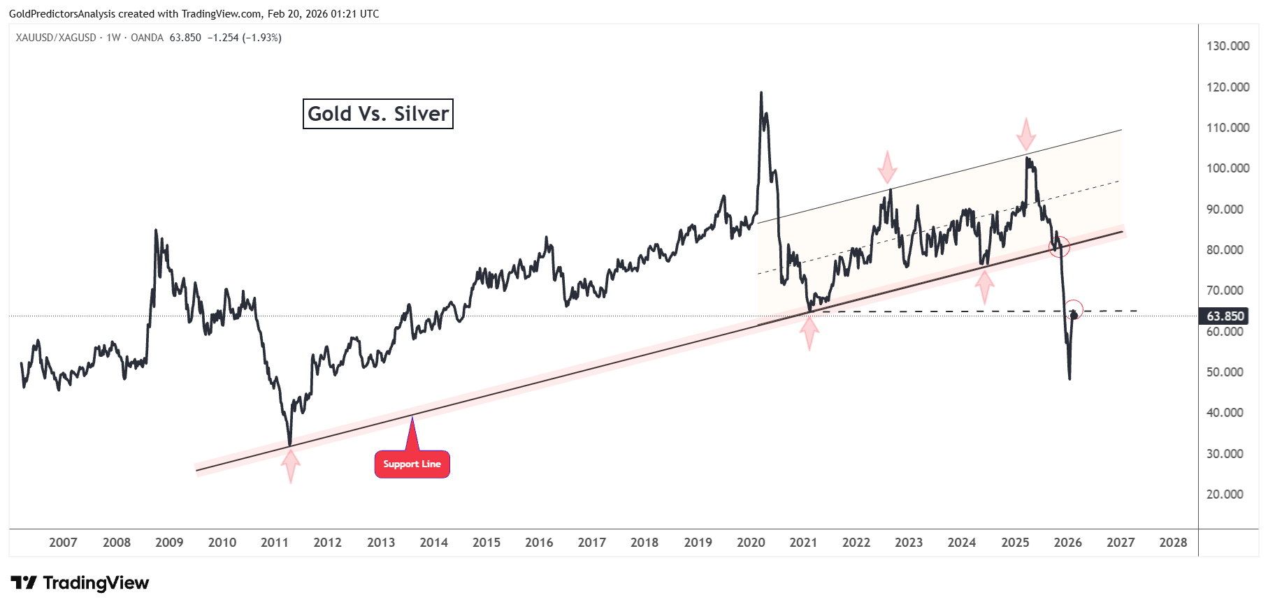 gold to silver ratio