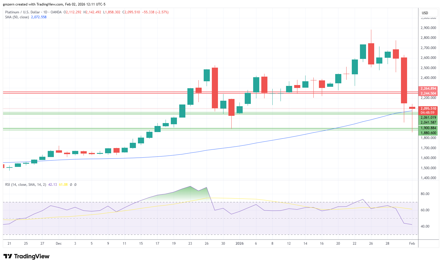 Platinum 020226 Daily Chart