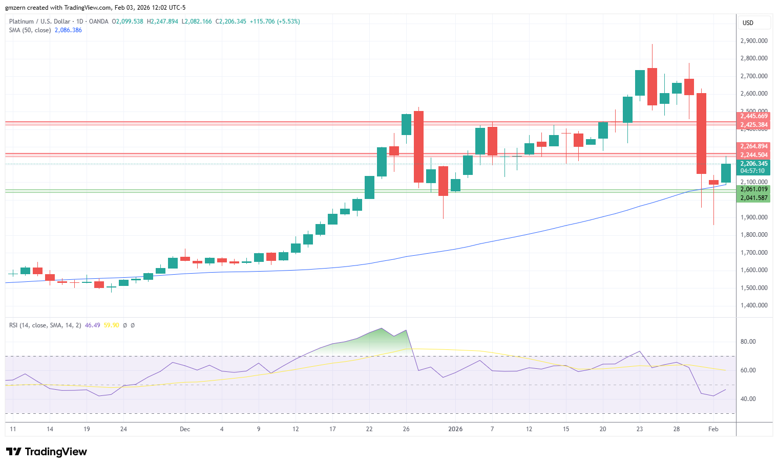 Platinum 030226 Daily Chart