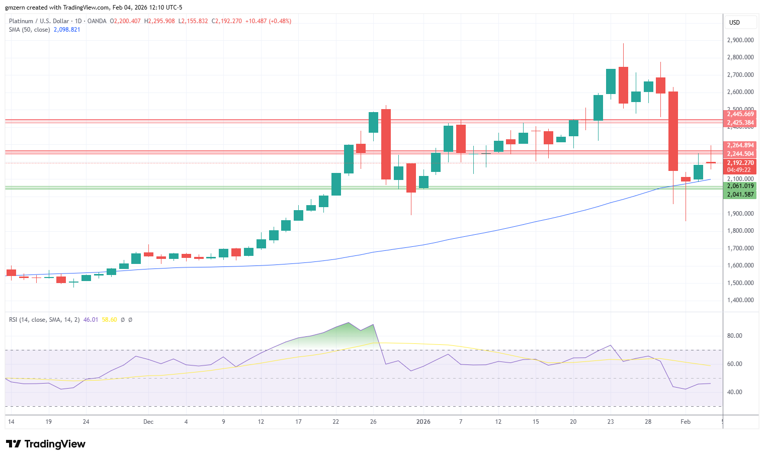 Platinum 040226 Daily Chart