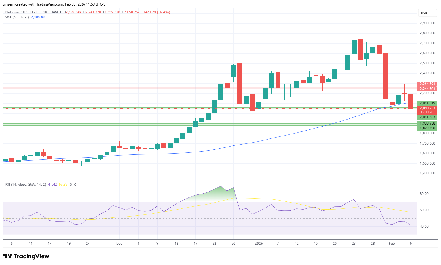 Platinum 050226 Daily Chart