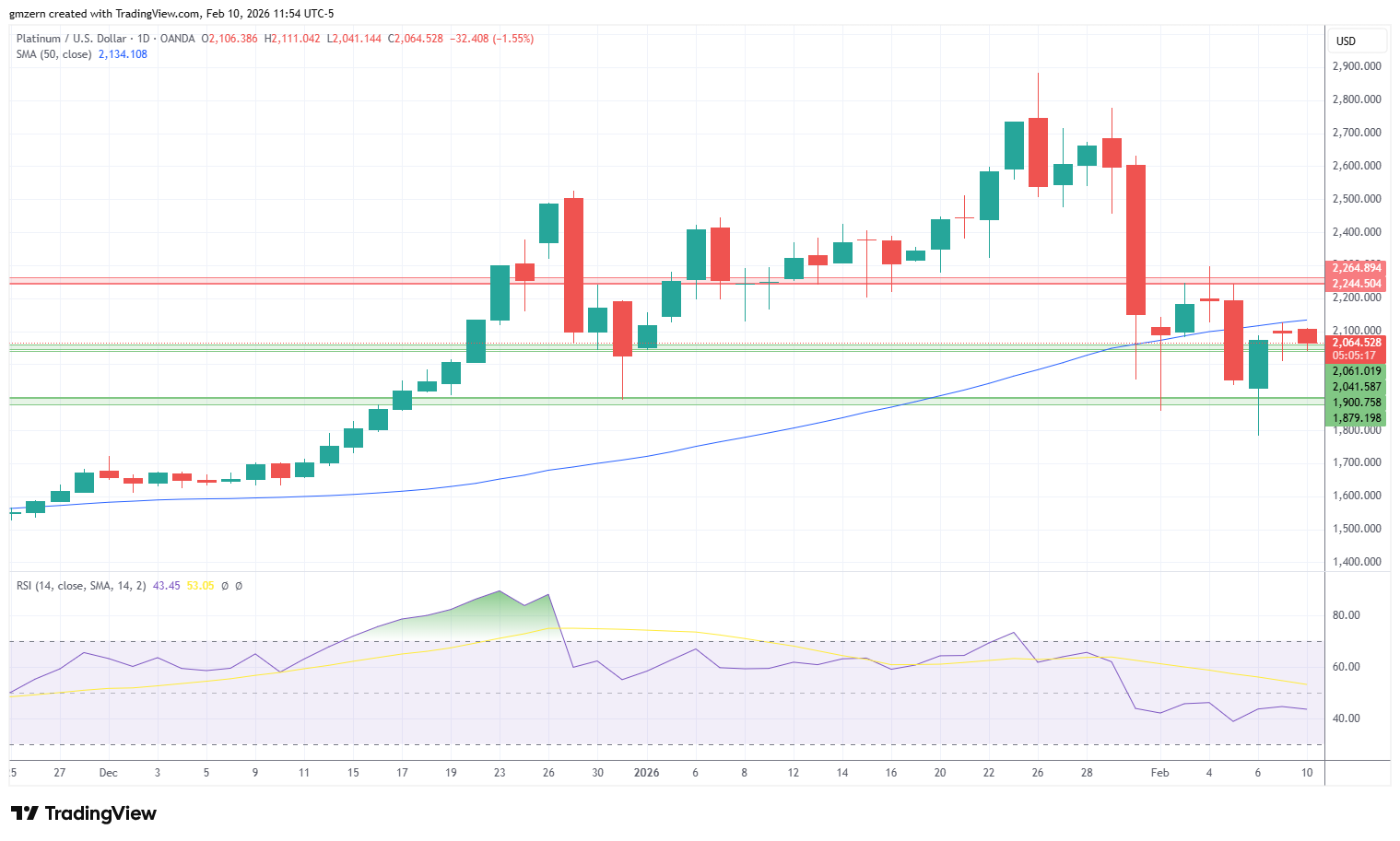 Platinum 100226 Daily Chart