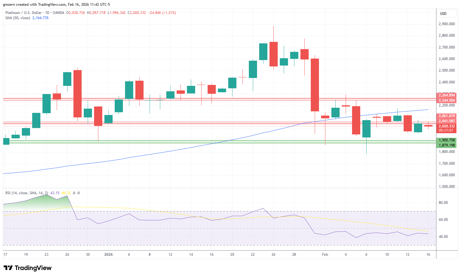 Platinum 160226 Daily Chart
