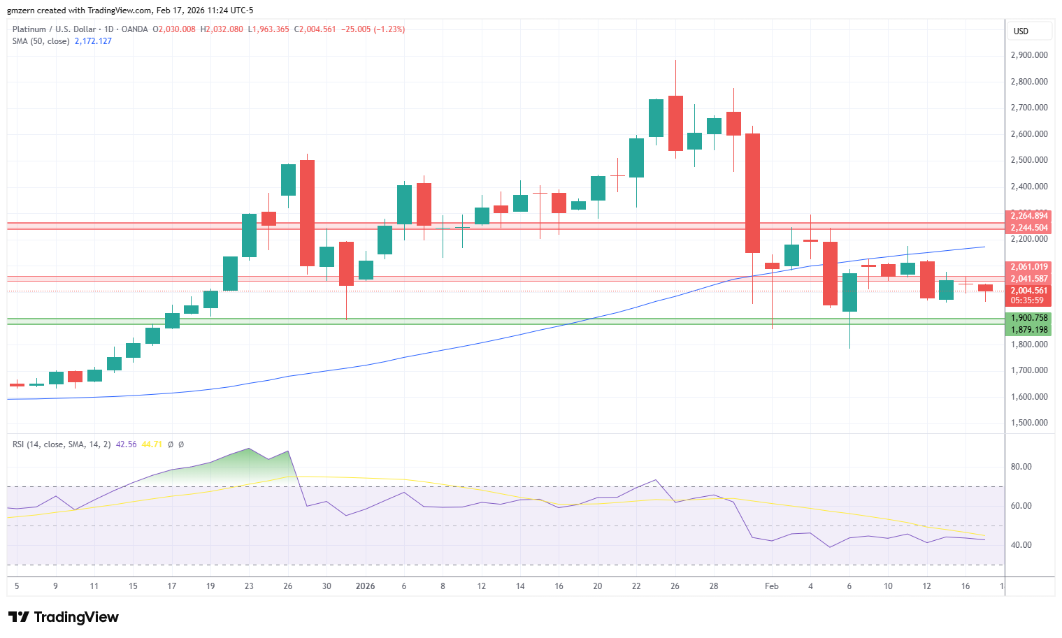 Platinum 170226 Daily Chart